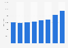 Number of attendees at matches in the women's Handball League in Denmark 2011-2018