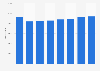 Number of attendees at final games in the men's Handball League in Denmark 2011-2018