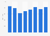 Number of attendees at 1. division of men's Handball League in Denmark 2011-2018