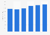 Emcor Group's total assets 2013-2018
