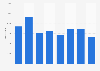 Number of attendees at 1. division of women's Handball League in Denmark 2011-2018