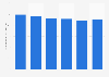 Average daily number of trips on franchised NWFB buses in Hong Kong 2013-2017