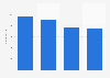 Number of employees of Vapo Oy in Finland 2014-2017