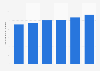 Average daily number of trips on franchised LWB buses in Hong Kong 2013-2017
