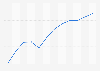 Quarterly exchange rate of USD to CNY 2018-2020