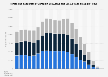 Forecasted age of population of Europe 2050| Statista