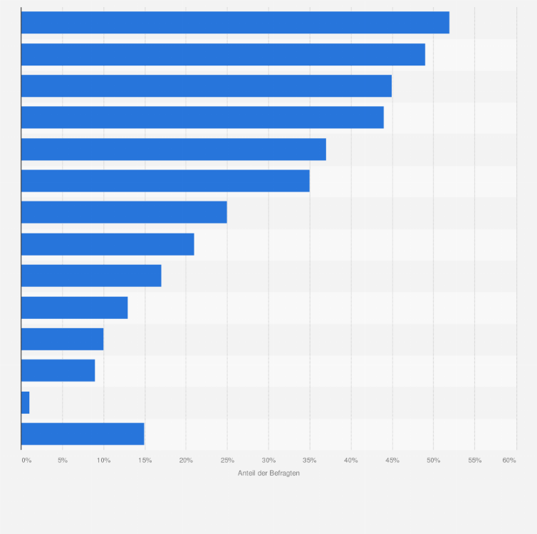 Statistik: Anteil der Bevölkerung, die folgende Angebote als hilfreiche Zusatznutzen beim Einkauf in Ladengeschäften angeben, in Deutschland im Jahr 2018
