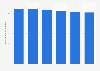 Average daily number of passenger trips on ferries in Hong Kong 2013-2017