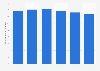 Average daily number of trips on New World First Ferry in Hong Kong 2013-2017