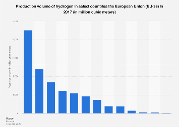 EU-28: production of hydrogen 2017| Statista