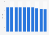 Number of Homeplus stores in South Korea 2009-2018