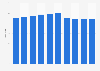 Number of Lotte Mart stores in South Korea 2009-2018