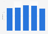 Number of cruise calls to Sint Maarten in 2012-2016