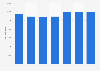 Value of the French-language educational book market in Belgium 2011-2017