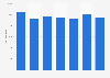 Value of the French-language youth book market in Belgium 2011-2017