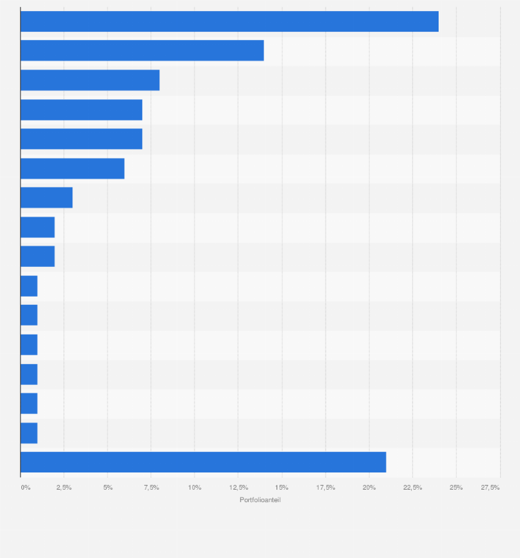 Statistik: Regionale Verteilung des Immobilienportfolios von Aroundtown im Jahr 2024