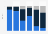 Ride-hailing: frequency of usage 2018