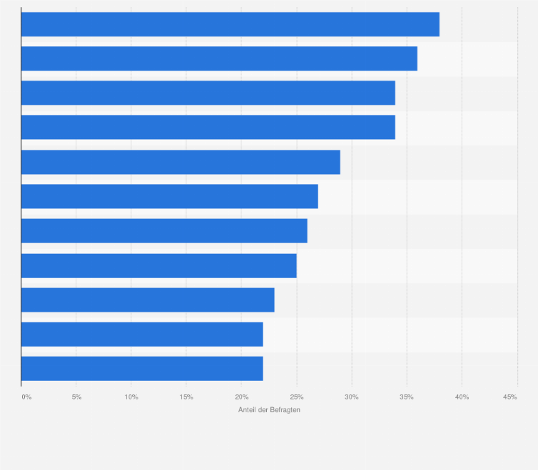 Statistik: Welche Faktoren erschweren die Internationalisierung?