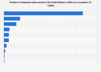 U S Employed Sales People By Occupation Statista