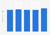 ICT industry production value South Korea 2013-2017