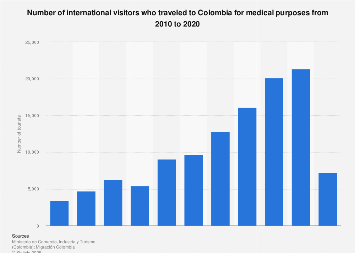 International medical tourists in Colombia 2020| Statista