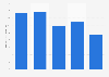 Sales value of key system telephone equipment in Japan 2013-2017