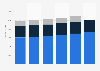 IT market revenue by segment in Norway 2016-2021