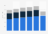 IT market revenue by segment in Portugal 2016-2021