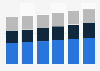 IT market revenue by segment in Croatia 2016-2021