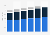 IT market revenue by segment in the United States 2016-2021
