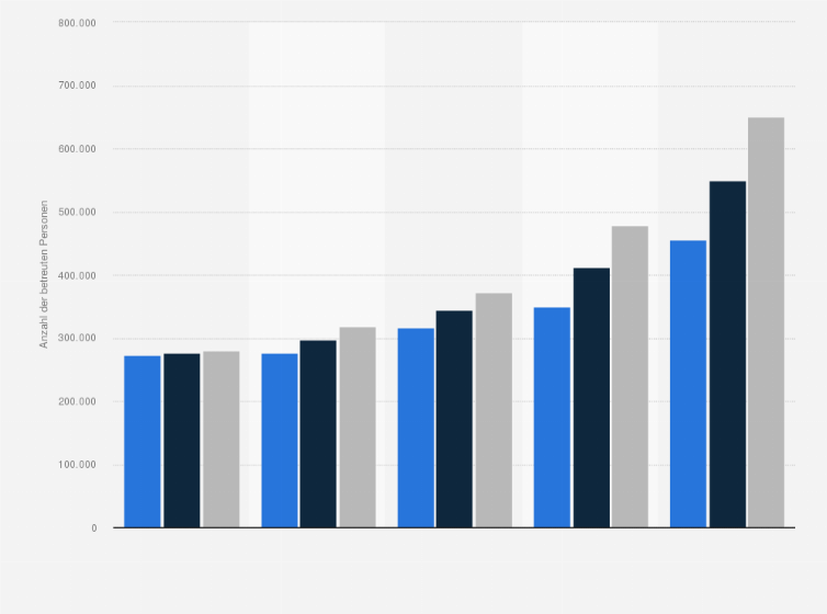 Statistik: Prognose zur Anzahl der betreuten Personen in der Pflege in Österreich für die Jahre 2020 bis 2050