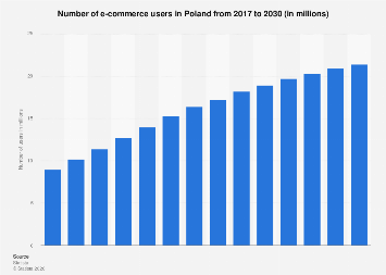 Poland: e-commerce users 2030| Statista
