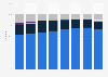 Colombia: visitors by travel purpose 2010-2018