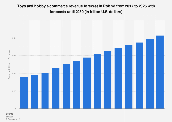 Poland: Toys and hobby e-commerce revenue 2029| Statista