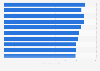 Latin America: leading universities for engineering 2018, by QS score