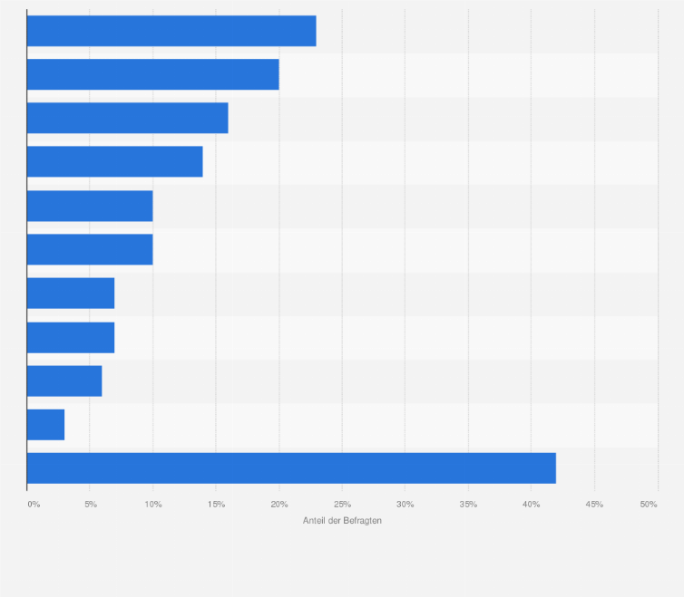 Statistik: Was können Sie bei Ihrer Nachbarschaft überhaupt nicht leiden? Mich stört vor allem ...