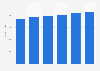 IT market revenue in Austria 2016-2021