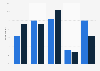 Average number of vloggers U.S. viewers watch each week 2018, by gender