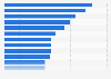 Old age dependency ratio in the Arab region by country 2015