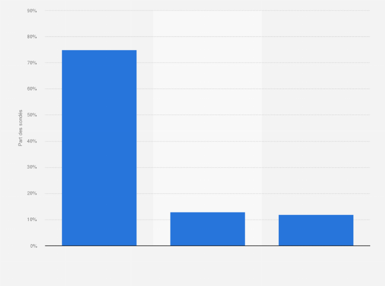 Avis Des Francais Sur La Prostitution 2013 Statista