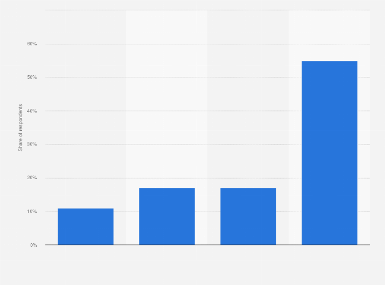 Statistic: Do you use smart speakers for online shopping?