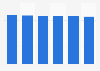 Computer market revenue in North America* 2016-2021