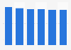 Computer market revenue in Croatia 2016-2021