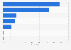 Online shopping situations of U.S. consumers 2018