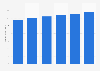 IT market revenue in Italy 2016-2021