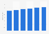 IT market revenue in Switzerland 2016-2021