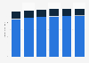 Computer market revenue by segment in the United States 2016-2021