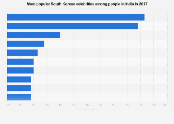 South Korea Most Popular Celebrities In India 2017 Statista