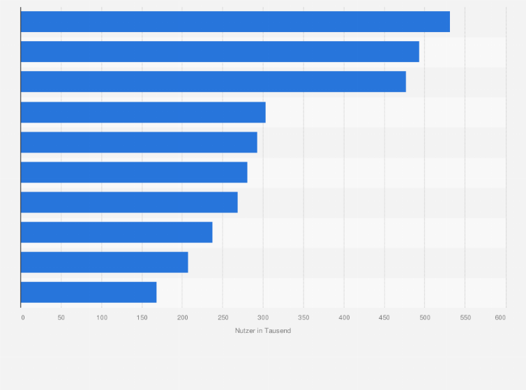 Statistik: Ranking der beliebtesten Spiele-Apps aus dem Google Play Store nach der Anzahl der Daily Active Users (DAU) in Deutschland im Januar 2022 (in 1.000)
