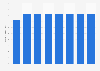 Ecuador: proved crude oil reserves 2009-2018
